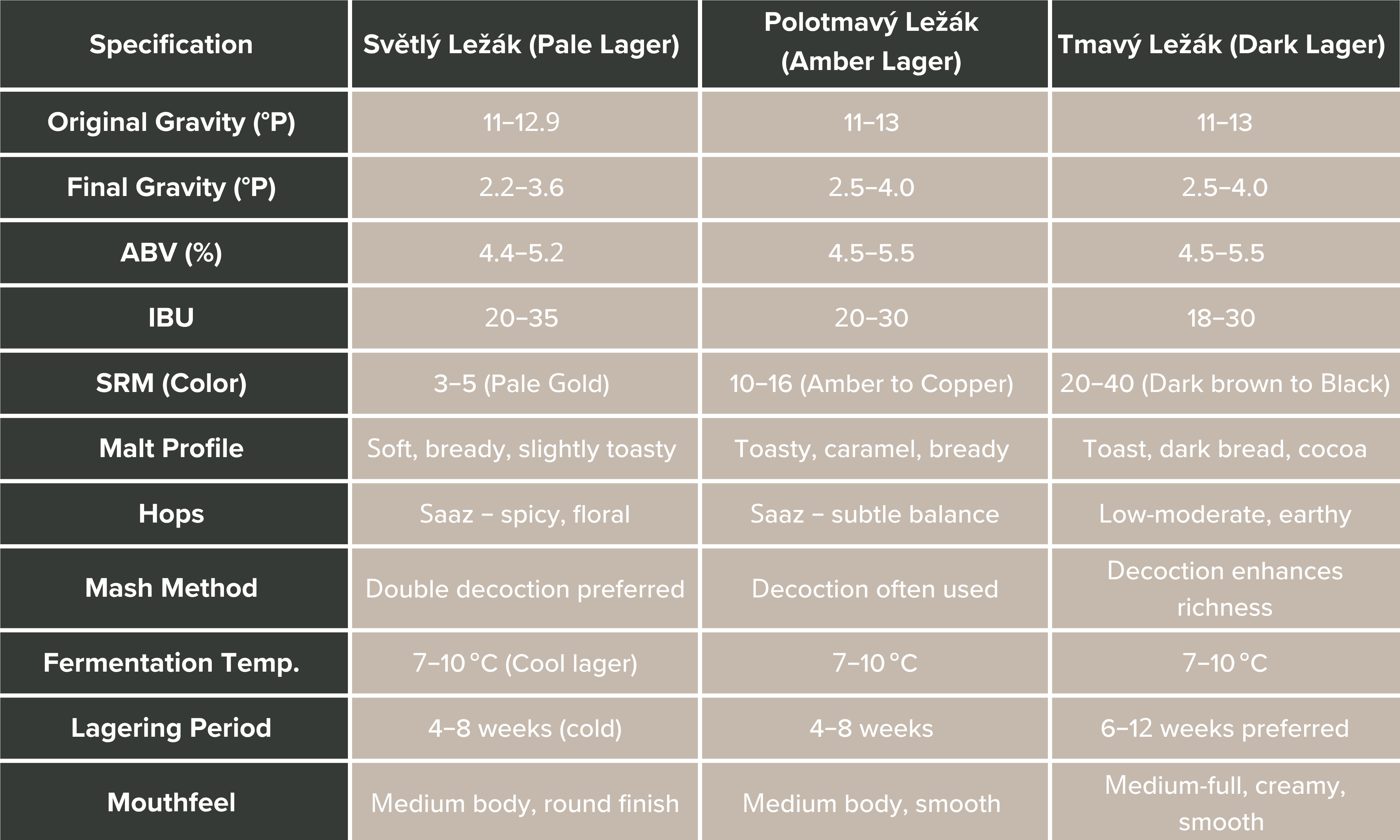 A chart explaining Czech lager beer styles. 